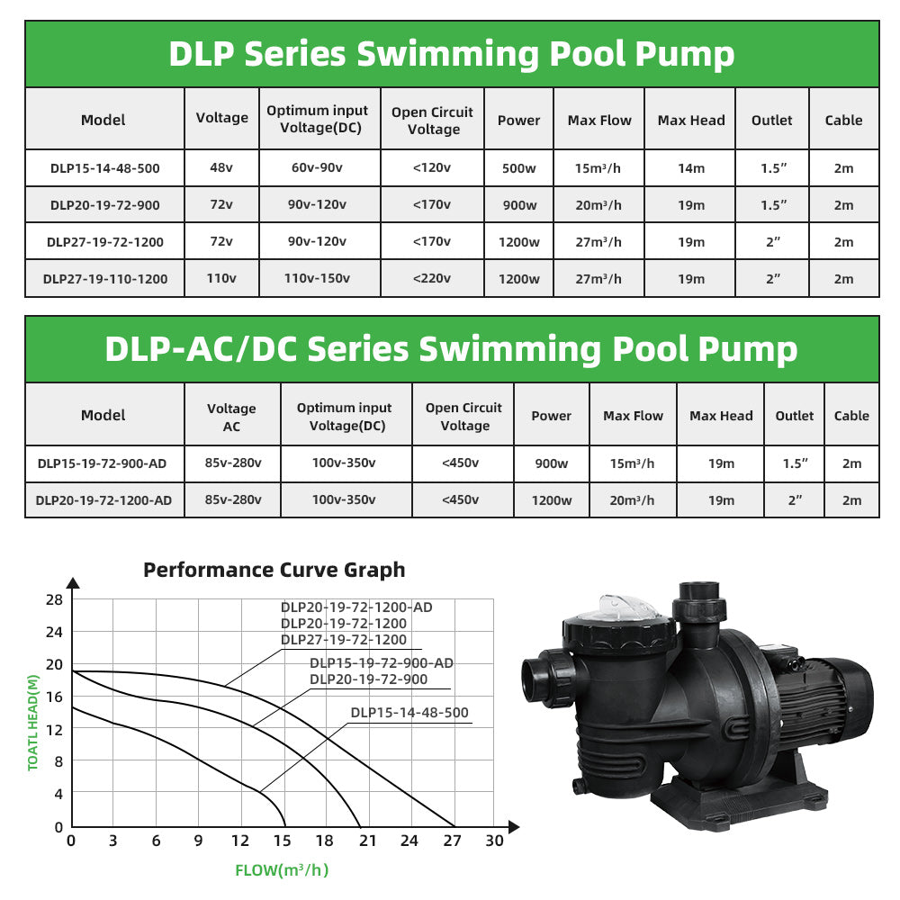 DIFFUL Solar Swimming Pool Pump, 27 M³/H Flow 19 M Head 1200 W 110V DC for Farm